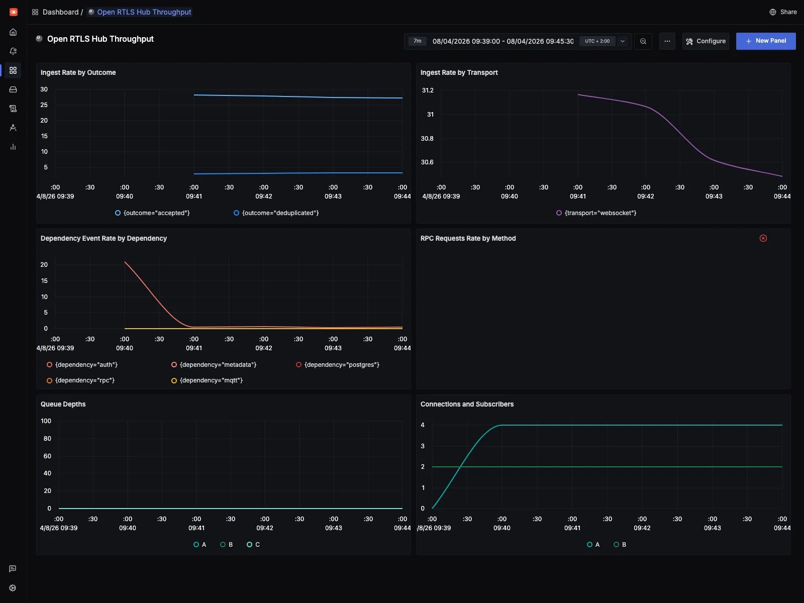 SigNoz throughput dashboard for the live OpenSky capture