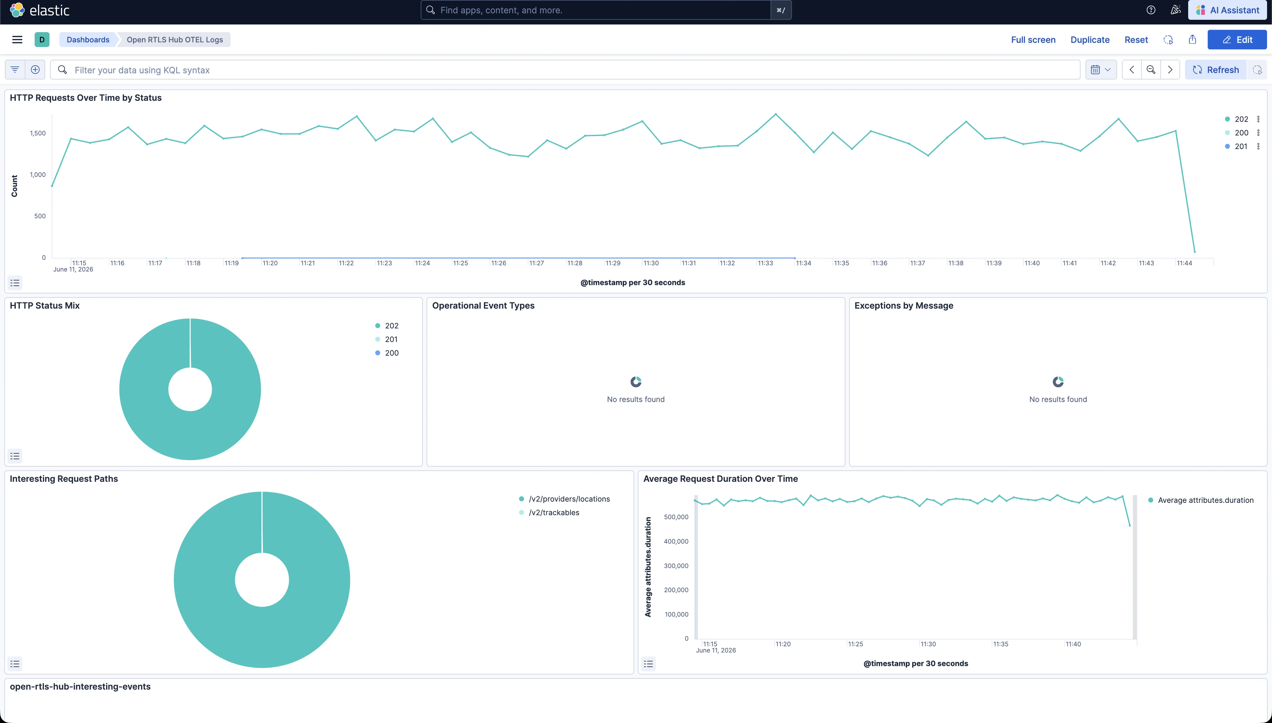 Kibana dashboard showing Open Location Hub request metrics during the omlox Plugfest